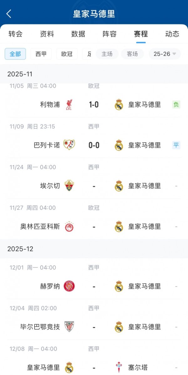 漫长客场!皇马六连客前两场1平1负无进球,直到下月才回伯纳乌